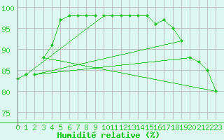 Courbe de l'humidit relative pour Ploudalmezeau (29)