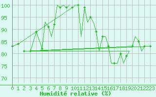 Courbe de l'humidit relative pour Isle Of Man / Ronaldsway Airport