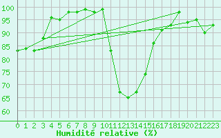 Courbe de l'humidit relative pour Vals