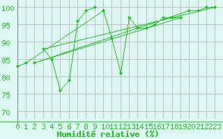 Courbe de l'humidit relative pour La Fretaz (Sw)
