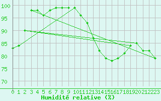 Courbe de l'humidit relative pour Twenthe (PB)