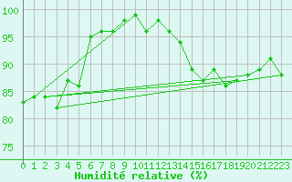 Courbe de l'humidit relative pour Cap Gris-Nez (62)