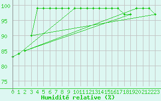 Courbe de l'humidit relative pour Solendet