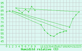 Courbe de l'humidit relative pour Thorigny (85)