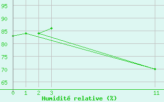 Courbe de l'humidit relative pour Zeebrugge