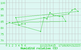 Courbe de l'humidit relative pour Lachen / Galgenen