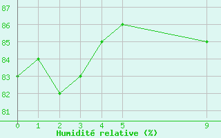 Courbe de l'humidit relative pour Anglars St-Flix(12)