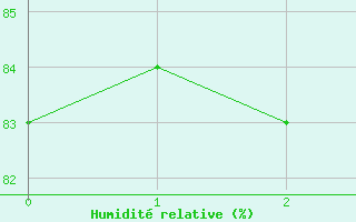 Courbe de l'humidit relative pour Juupajoki Hyytiala