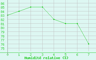 Courbe de l'humidit relative pour Vaeroy Heliport