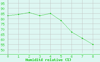 Courbe de l'humidit relative pour Delsbo