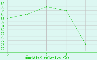 Courbe de l'humidit relative pour Cdiz