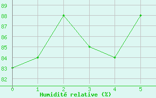 Courbe de l'humidit relative pour Kirkjubaejarklaustur