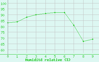 Courbe de l'humidit relative pour Llucmajor