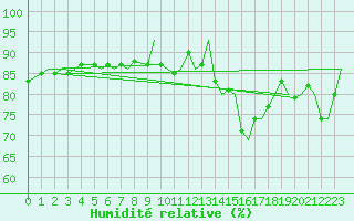 Courbe de l'humidit relative pour Kristiansand / Kjevik