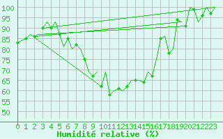 Courbe de l'humidit relative pour Zurich-Kloten