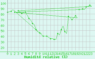 Courbe de l'humidit relative pour Zurich-Kloten