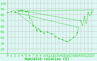 Courbe de l'humidit relative pour Zurich-Kloten