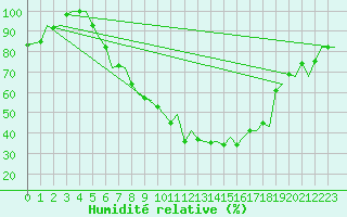 Courbe de l'humidit relative pour Zurich-Kloten