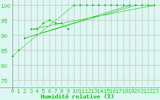 Courbe de l'humidit relative pour Feldberg-Schwarzwald (All)