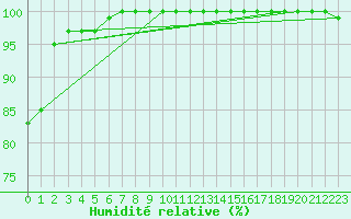 Courbe de l'humidit relative pour Boizenburg