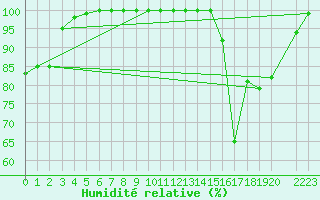Courbe de l'humidit relative pour Medias