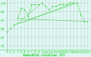 Courbe de l'humidit relative pour Lons-le-Saunier (39)