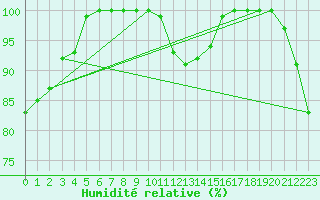 Courbe de l'humidit relative pour Weinbiet