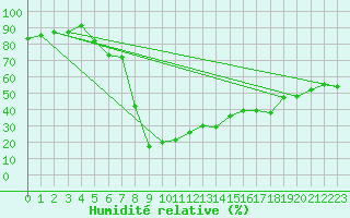 Courbe de l'humidit relative pour St Sebastian / Mariazell