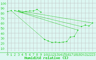 Courbe de l'humidit relative pour Cevio (Sw)