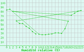 Courbe de l'humidit relative pour Kemijarvi Airport