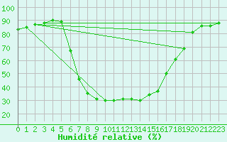 Courbe de l'humidit relative pour Tarnow