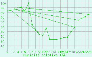 Courbe de l'humidit relative pour Dimitrovgrad