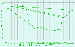 Courbe de l'humidit relative pour Bilbao (Esp)