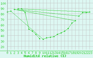 Courbe de l'humidit relative pour Hameenlinna Katinen