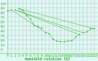 Courbe de l'humidit relative pour Luka