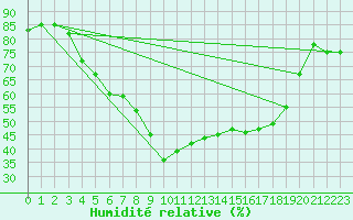 Courbe de l'humidit relative pour Kokemaki Tulkkila