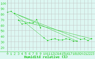 Courbe de l'humidit relative pour Sartne (2A)