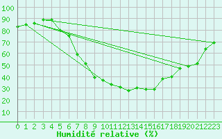 Courbe de l'humidit relative pour Ulm-Mhringen