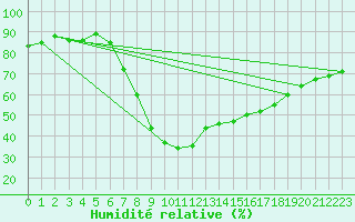 Courbe de l'humidit relative pour Murcia