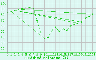 Courbe de l'humidit relative pour Oletta (2B)