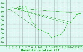 Courbe de l'humidit relative pour Mhleberg