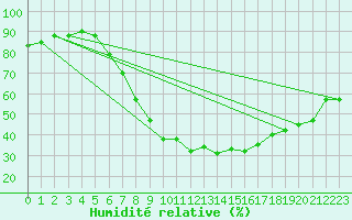 Courbe de l'humidit relative pour Gera-Leumnitz