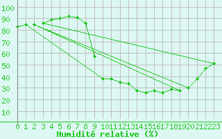 Courbe de l'humidit relative pour Barcelonnette - Pont Long (04)