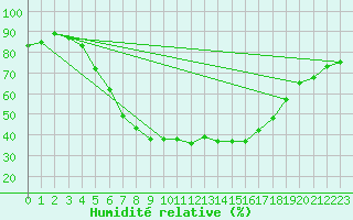 Courbe de l'humidit relative pour Krangede
