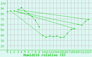 Courbe de l'humidit relative pour Aflenz