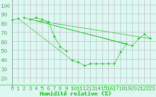 Courbe de l'humidit relative pour Sattel-Aegeri (Sw)