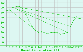 Courbe de l'humidit relative pour Retie (Be)