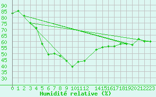 Courbe de l'humidit relative pour Finsevatn