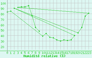 Courbe de l'humidit relative pour Carrion de Los Condes