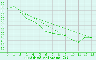 Courbe de l'humidit relative pour Toholampi Laitala